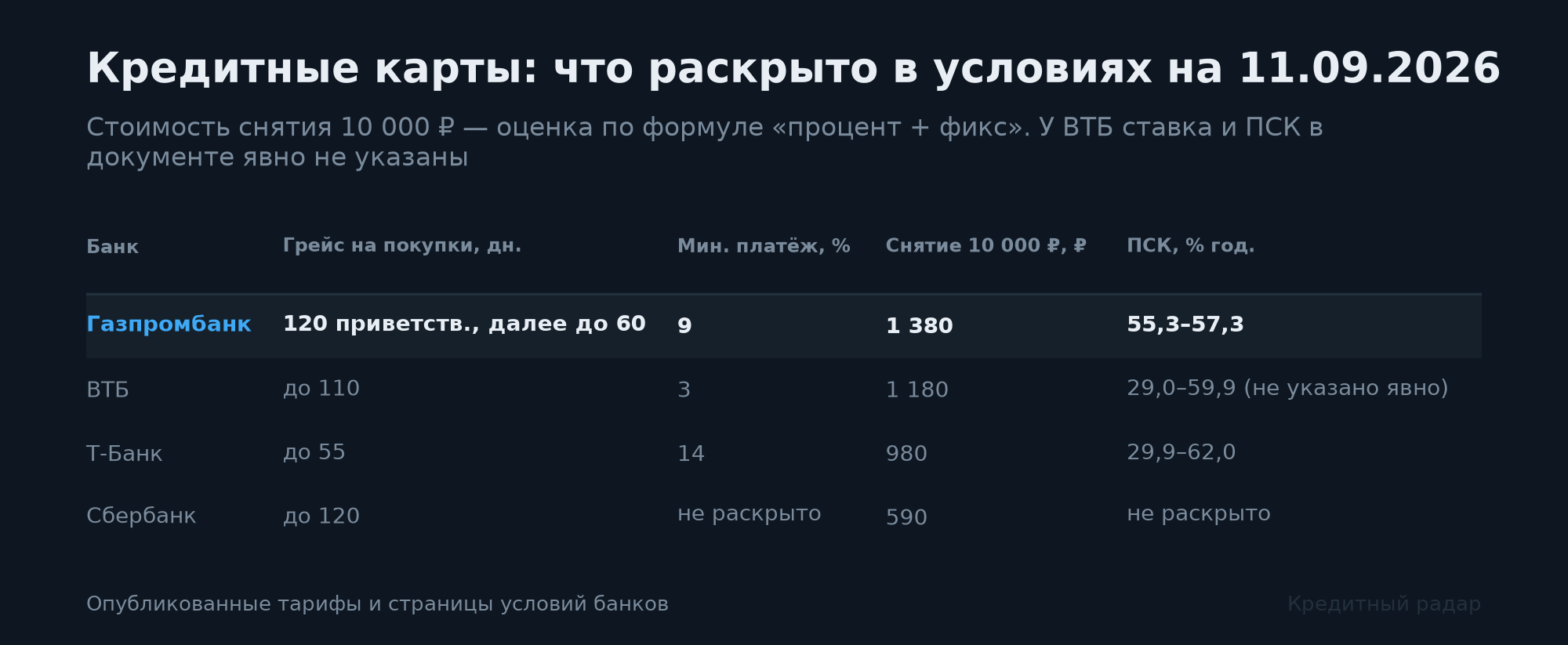 У части карт грейс делится на два периода — это меняет расчёт стоимости